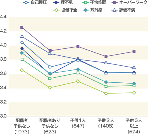 女性就業者のはたらく不幸せ因子（婚姻・子供状況別）