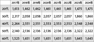 調査年度ごとの年代別n数