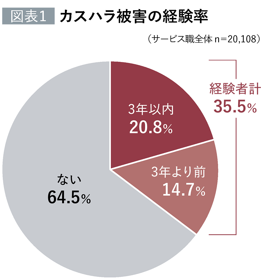 カスハラ被害の経験率