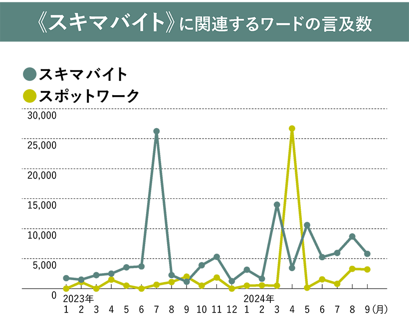 《スキマバイト》に関連するワードの言及数