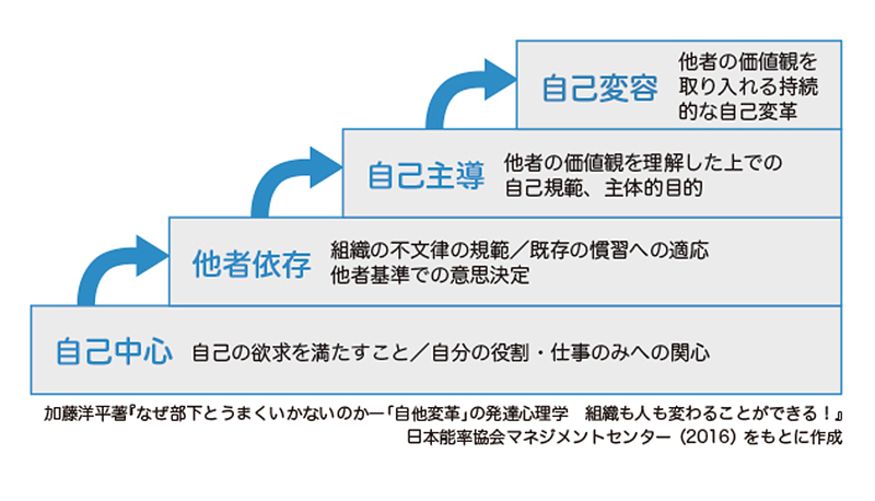 人格の心理的発達 成人発達理論の視点から、若手中堅人材の成長を考える - パーソル総合