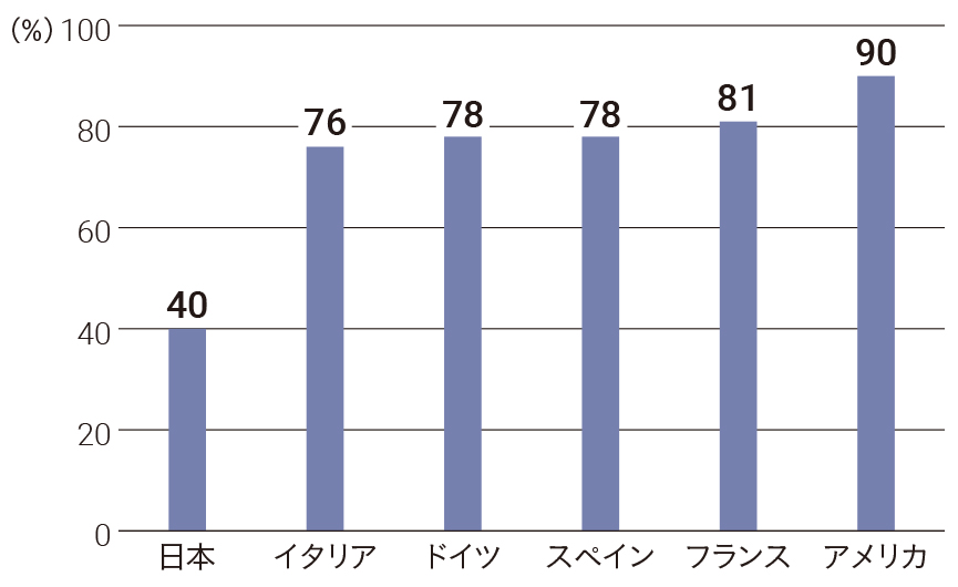 アルゴリズミックマネジメントのソフトウェアを導入する企業の割合