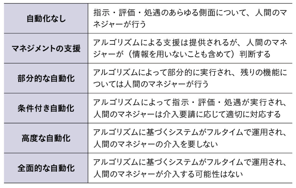 マネジメントの自動化レベル
