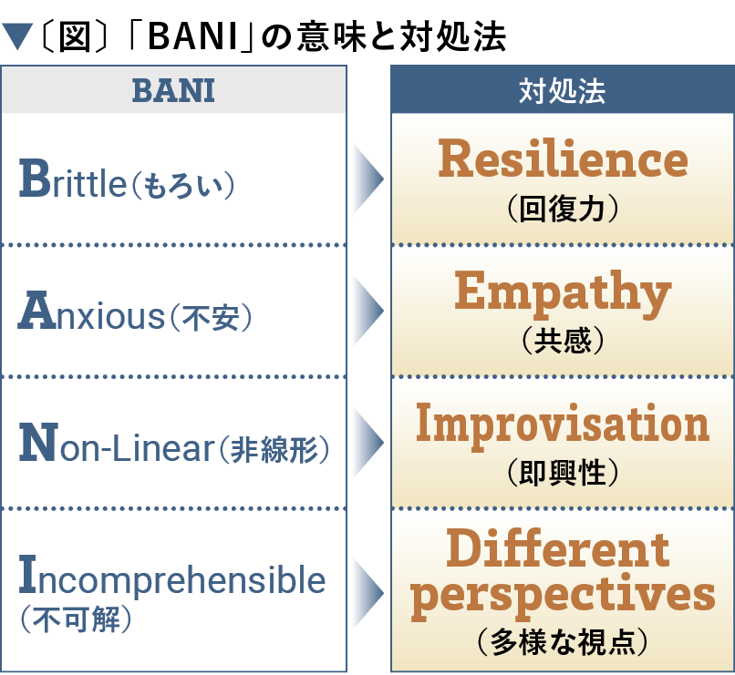 「BANI」の意味と対処法