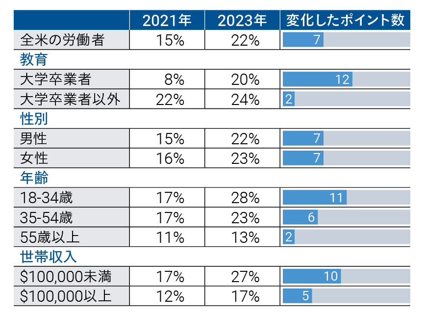 FOBOを感じている割合