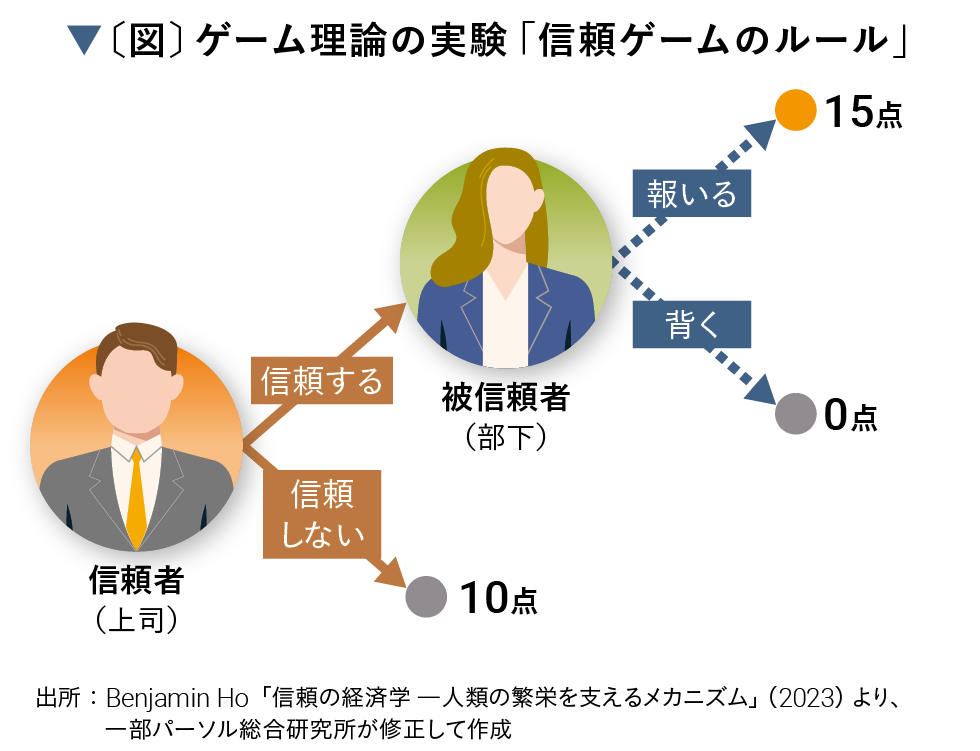 ゲーム理論の実験「信頼ゲームのルール」