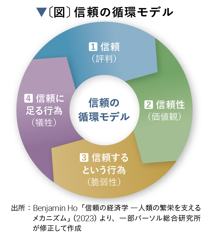 信頼の循環モデル