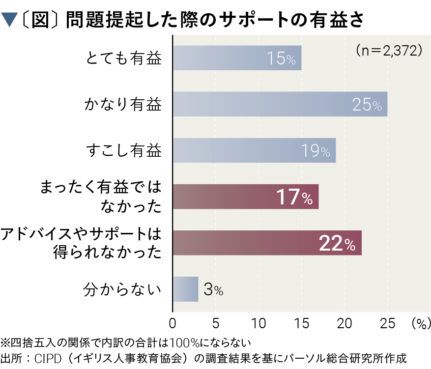問題提起した際のサポートの有益さ