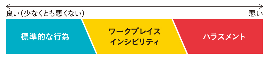 インシビリティとハラスメント
