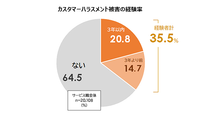 カスタマーハラスメントに関する定量調査