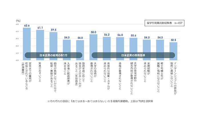 留学生の就職活動と入社後の実態に関する定量調査