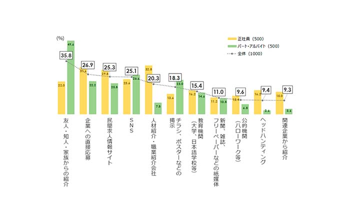 日本で働く外国人材の就業実態・意識調査