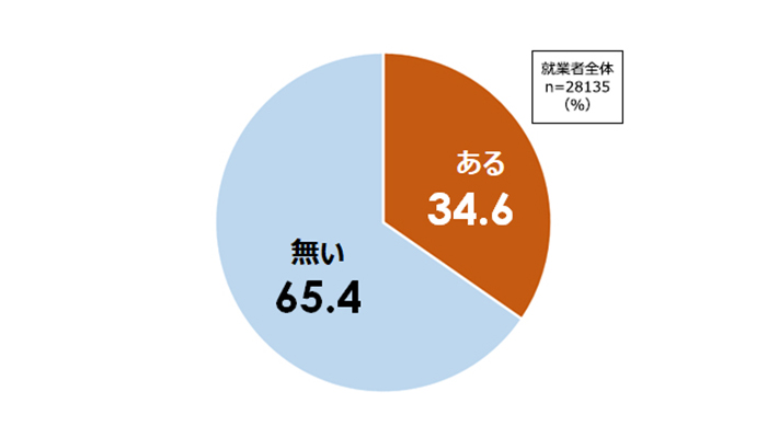 職場のハラスメントについての定量調査