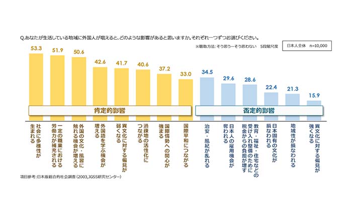 多文化共生意識に関する定量調査 - パーソル総合研究所