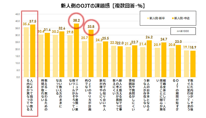 OJTに関する定量調査