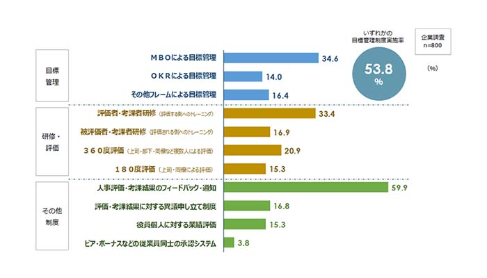 人事評価制度と目標管理の実態調査 - パーソル総合研究所