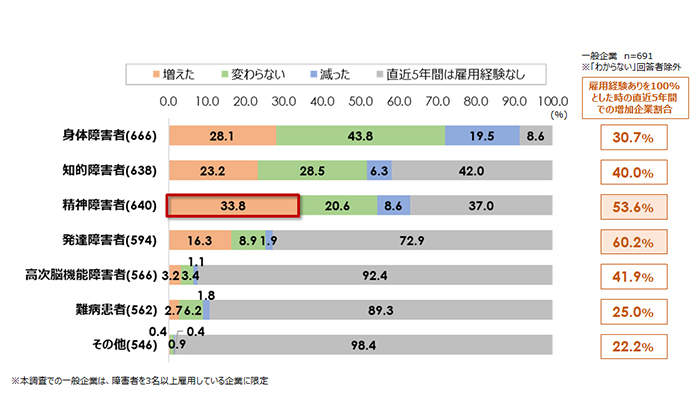 精神障害者雇用の現場マネジメントについての定量調査