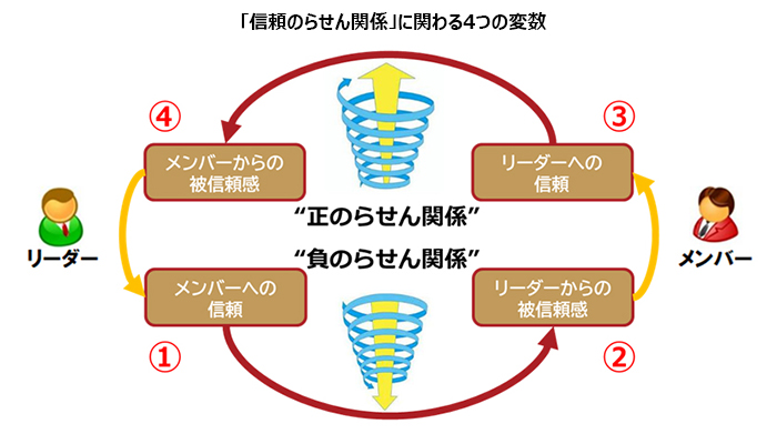 上司と部下の信頼関係に関する研究