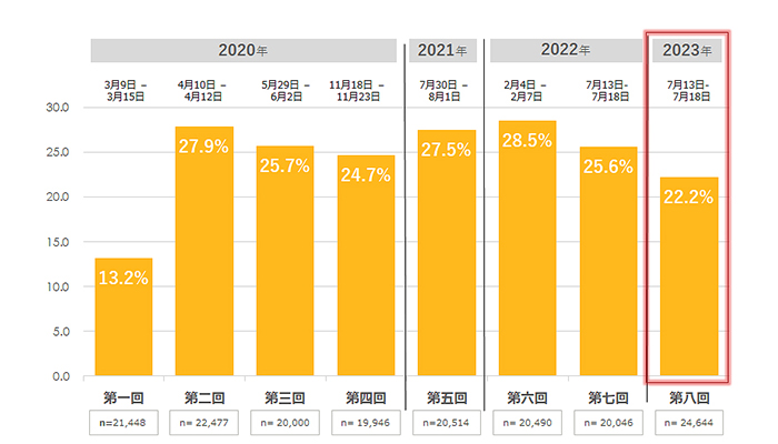 第八回・テレワークに関する調査／就業時マスク調査 - パーソル総合研究所