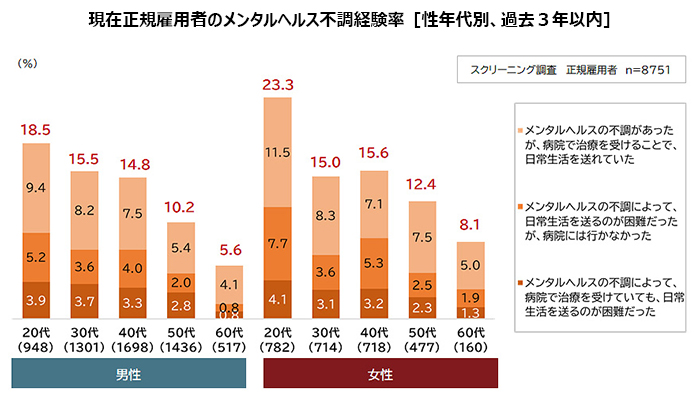 若手従業員のメンタルヘルス不調についての定量調査