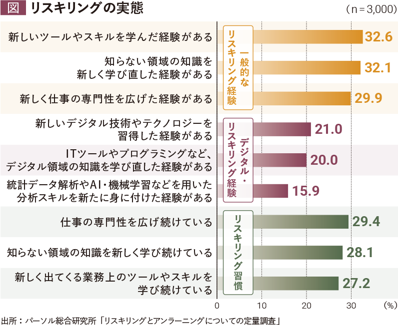 リスキリングの実態