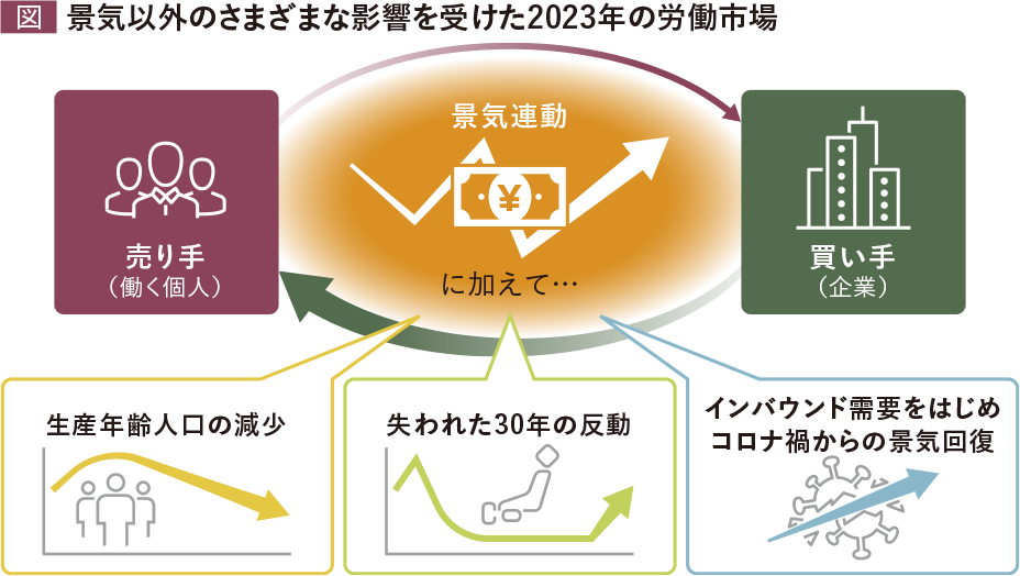 景気以外のさまざまな影響を受けた2023年の労働市場
