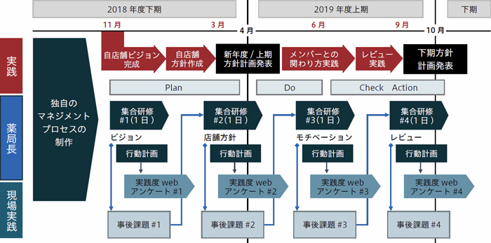 【2018年度下期 11月 3月・4月・2019年度上期 6月 9月・10月・下期】【実践/薬局長/現場実践】【独自のマネジメントプロセスの制作】⇒【自店舗ビジョン完成→自店舗方針作成→新年度/上期 方針計画発表→メンバーとの関わり方実践→レビュー実践→下期方針・計画発表】【Plan/Do/Check Action】【「集合研修#1(1日)→」ビジョン「行動計画」「実践度web アンケート#1→」「事後課題#1」「集合研修#2(1日)→」店舗方針「行動計画」「実践度web アンケート#2→」「事後課題#2」「集合研修#3(1日)→」モチベーション「行動計画」「実践度web アンケート#3→」「事後課題#3」「集合研修#4(1日)→」レビュー「行動計画」「実践度web アンケート#4→」「事後課題#4」】