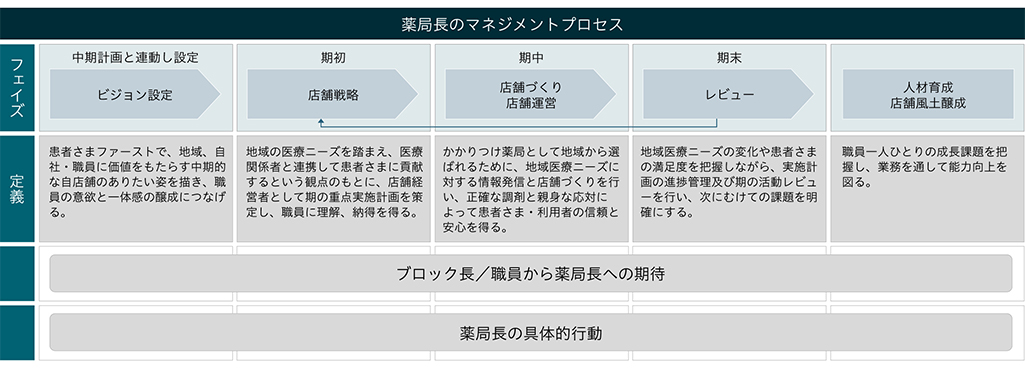 「薬局長のマネジメントプロセス」【フェイズ…中期計画と連動し設定 ビジョン設定 →期中 店舗戦略 →期中 店舗づくり・店舗運営 →期末 レビュー →人材育成・店舗風土醸成】【定義… 患者さまファーストで、地域、自社・職員に価値をもたらす中期的な自店舗のありたい姿を描き、職員の意欲と一体感の醸成につなげる。→地域の医療ニーズを踏まえ、医療関係者と連携して患者さまに貢献するという観点のもとに、店舗経営者として期の重点実施計画を策定し、職員に理解、納得を得る。→かかりつけ薬局として地域から選ばれるために、地域医療ニーズに対する情報発信と店舗づくりを行い、正確な調剤と親身な応対によって患者さま・利用者の信頼と安心を得る。→地域医療ニーズの変化や患者さまの満足度を把握しながら、実施計画の進捗管理及び期の活動レビューを行い、次にむけての課題を明確にする。→職員一人ひとりの成長課題を把握し、業務を通して能力向上を図る。】【ブロック長／職員から薬局長への期待】【薬局長の具体的行動】