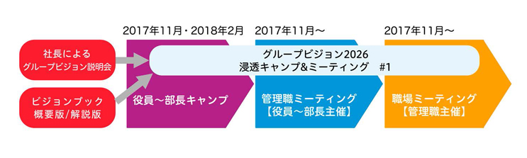 社長によるグループビジョン説明会 ビジョンブック概要版/解説版 → グループビジョン2026 浸透キャンプ&ミーティング #1 2017年11月・2018年2月 役員〜部長キャンプ 2017年11月〜 管理職ミーティング【役員〜部長主催】 2017年11月〜 職場ミーティング【管理職主催】