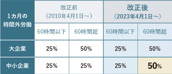 割増賃金率の変更点