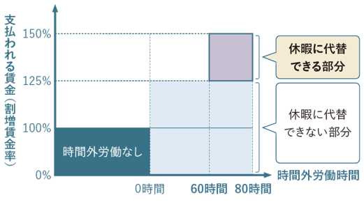 代替休暇の付与