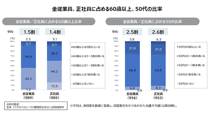 企業の60代社員の活用施策に関する調査