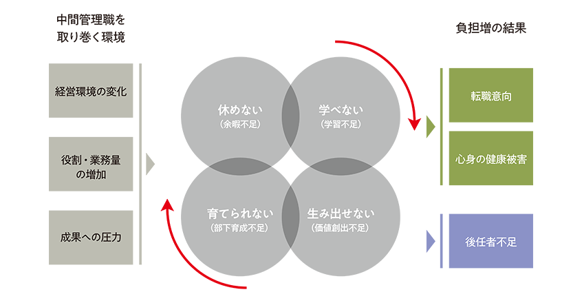 図２．管理職負担の構図_PC用