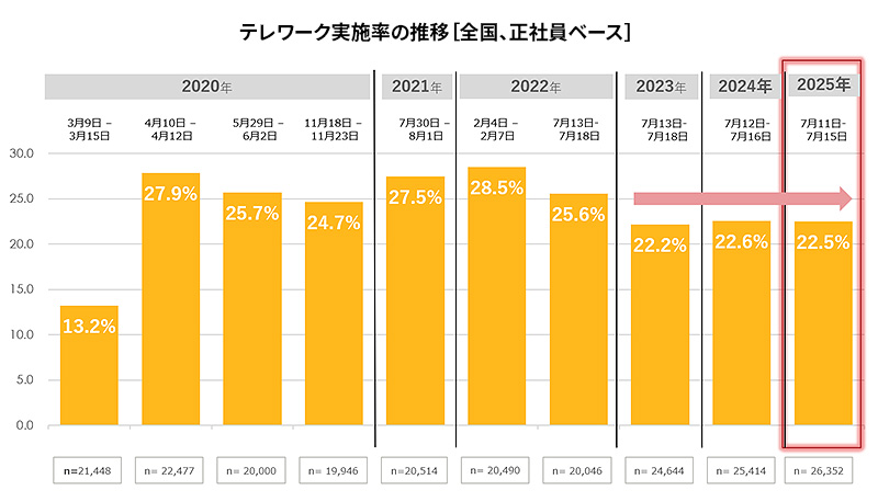 第九回・テレワークに関する定量調査 - パーソル総合研究所