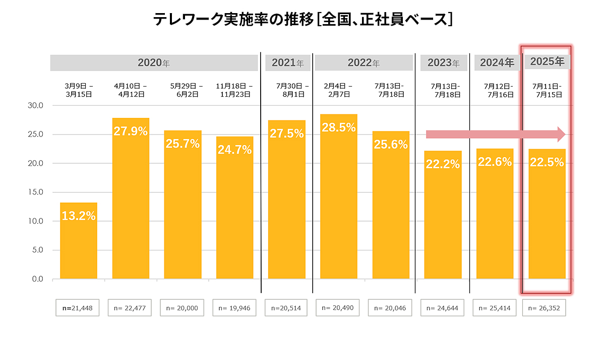 第十回・テレワークに関する調査 - パーソル総合研究所