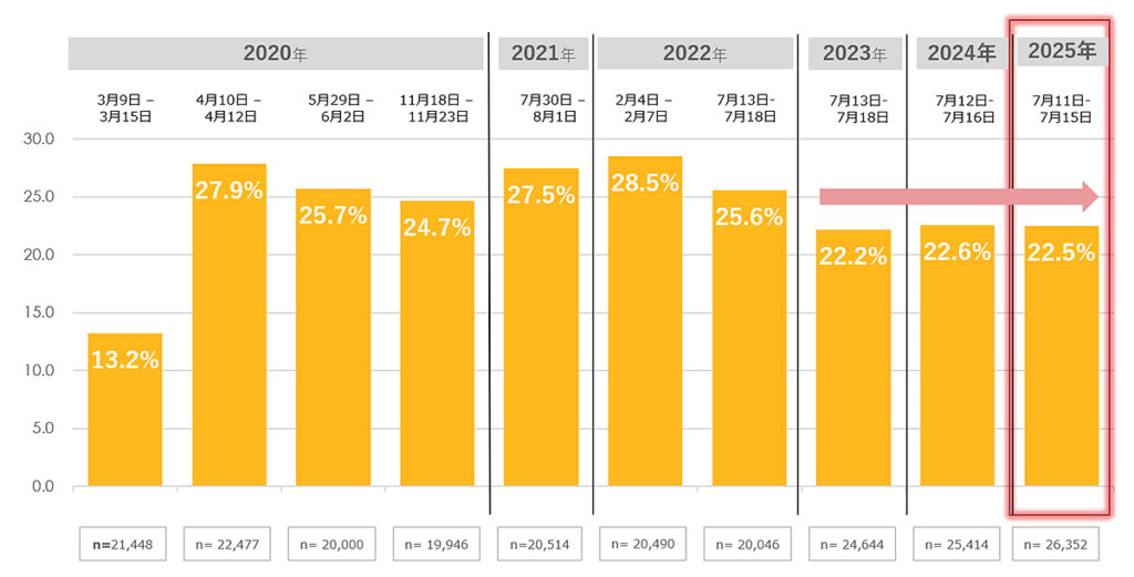 テレワーク実施率の推移［全国、正社員ベース］