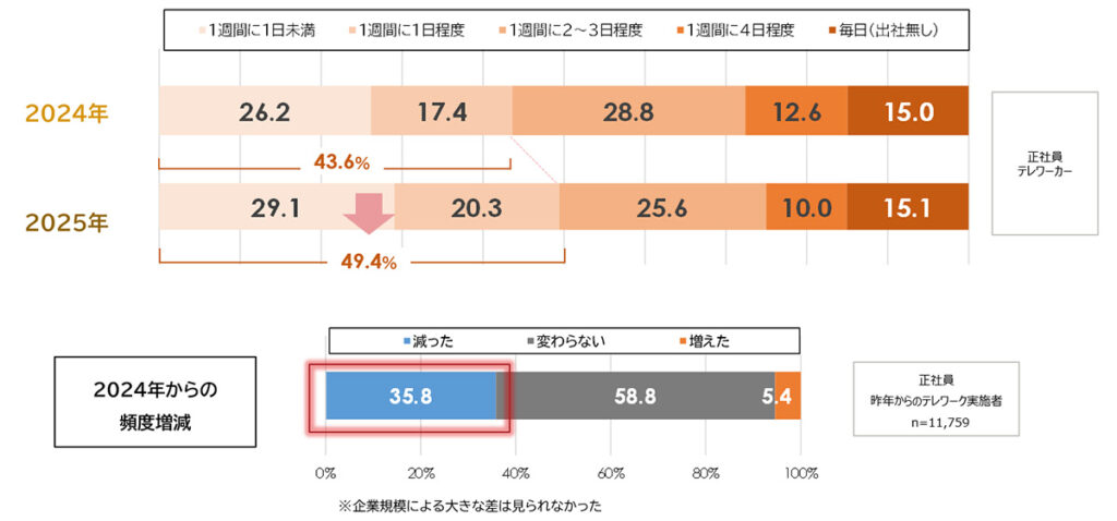 テレワークの頻度