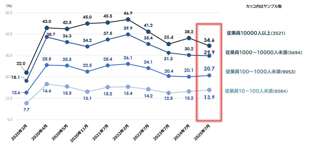 企業規模別 テレワーク実施率の推移［正社員ベース］