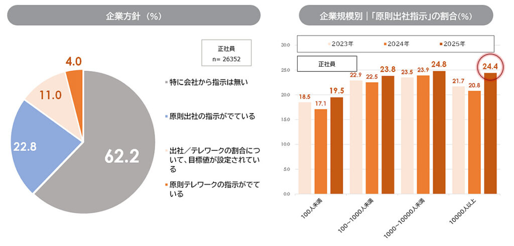 テレワークに関する企業方針