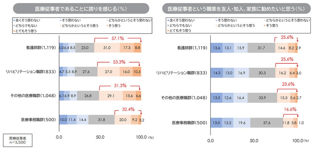 医療従事者の「職業への誇り」と「推奨意向」