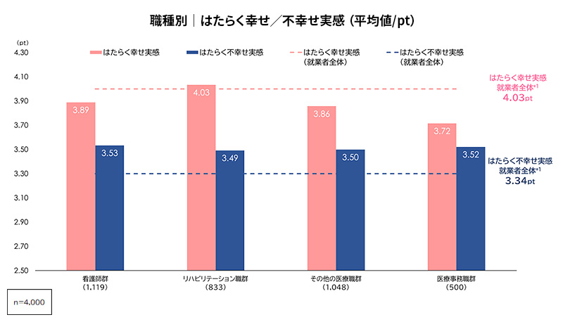 医療従事者の職業生活に関する定量調査