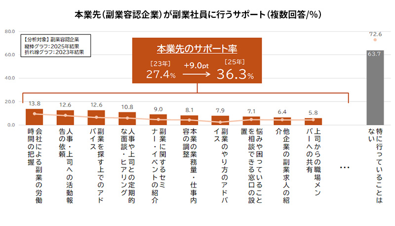 第四回 副業の実態・意識に関する定量調査