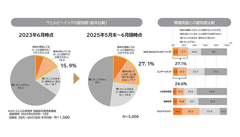はたらく人のウェルビーイング実態調査2025