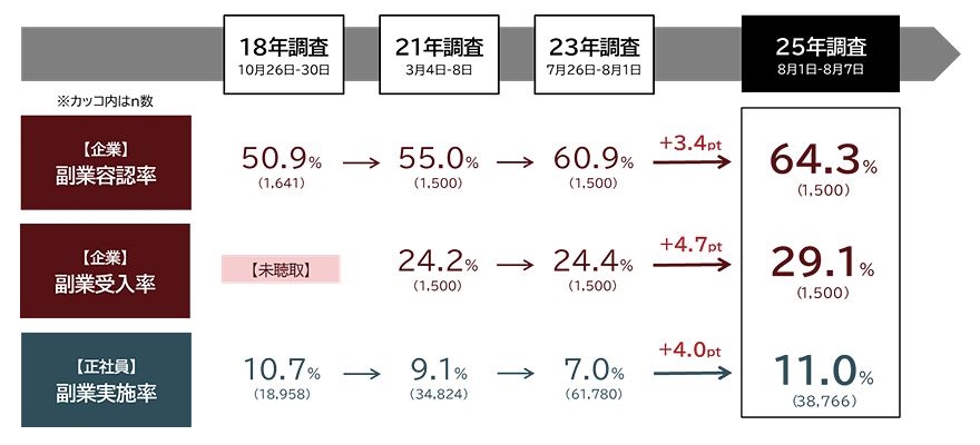 第四回 副業の実態・意識に関する定量調査」を発表 副業実施率、企業の