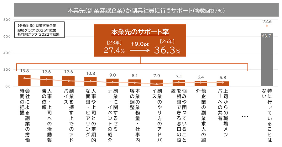 第四回 副業の実態・意識に関する定量調査」を発表 副業実施率、企業の