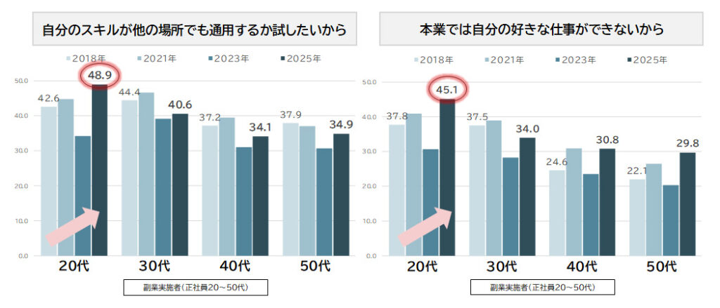 年代別｜副業実施理由の推移（％）