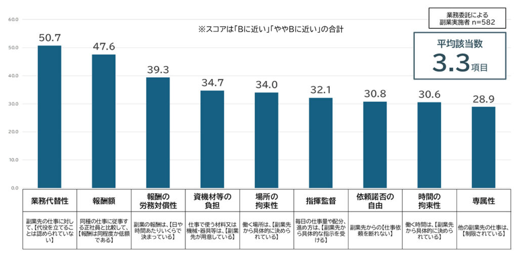 「労働者性」の該当割合（％）
