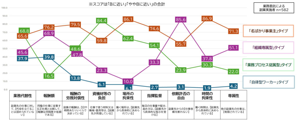 業務委託型副業のタイプ別｜「労働者性」の該当割合（％）