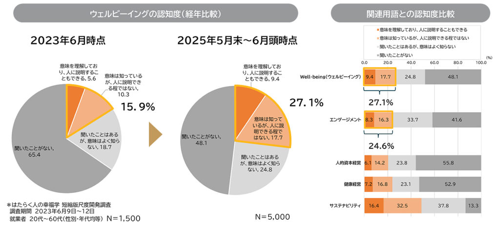 テレワーク実施率の推移ウェルビーイングの認知度（経年比較）と関連用語との比較［全国、正社員ベース］