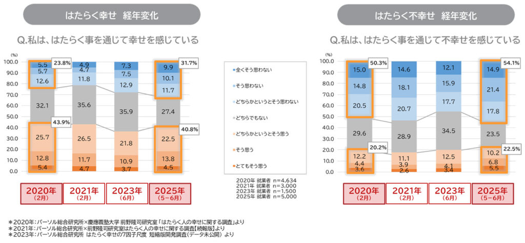 はたらく幸せ／不幸せの経年比較（2020年～2025年）